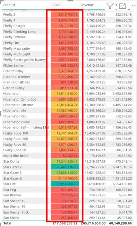 Power BI Row Conditional Formatting 的图像结果