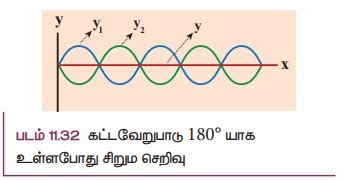 மேற்பொருந்துதல் தத்துவம் | Waves Superposition Principle | in Tamil