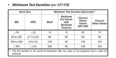 Image result for API 598 Valve Testing