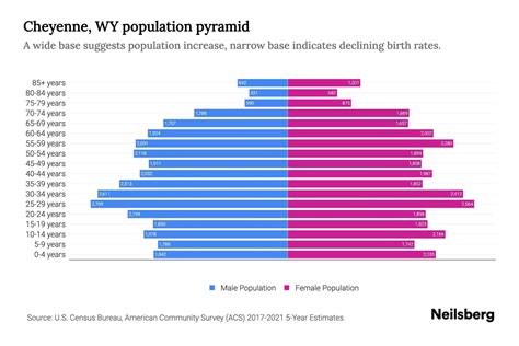 Cheyenne, WY Population by Age - 2023 Cheyenne, WY Age Demographics ...