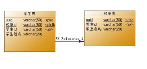 Image result for Foreign Key PowerDesigner