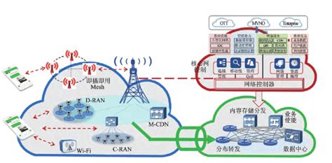 5g无线网络架构图,5g网络架构图,5g通信网络的架构图_大山谷图库