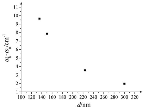 Effect of High-Temperature Annealing on Raman Characteristics of ...