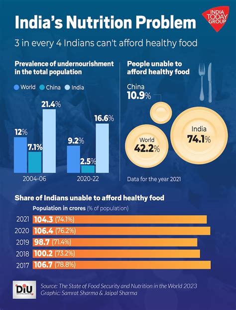 Nutrition is a luxury in India, over 100 crore people can’t afford ...