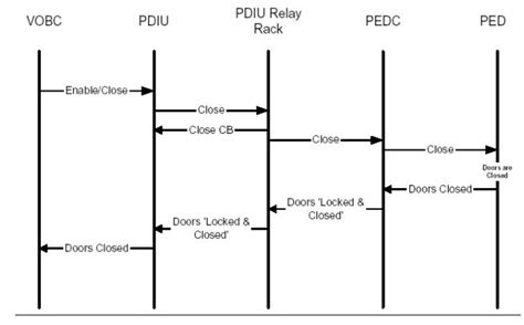 RAILWAY PLATFORM DOOR INTERFACE UNIT – Railway Signalling Concepts