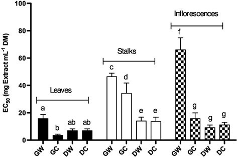Biological Characterization of Cynara cardunculus L. Methanolic ...