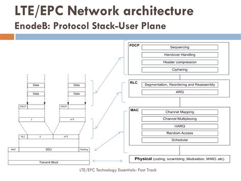 Image result for EPC Network Structure
