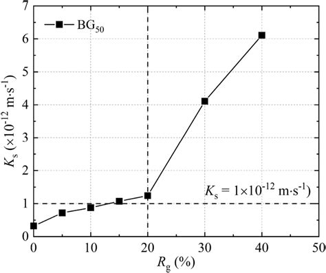 Image result for Graphite Relative Permeability