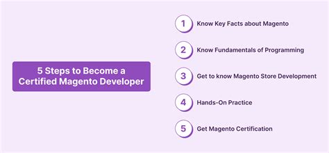 Magento Developer Guide 的图像结果