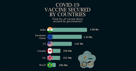 COVID-19 Vaccine Secured By Countries