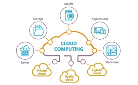 Image result for Cloud Computing Technology