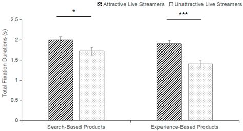 The Effects of Live Streamer’s Facial Attractiveness and Product Type ...