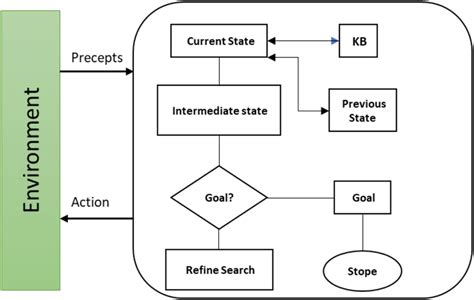 Image result for Intelligent Agent Architecture