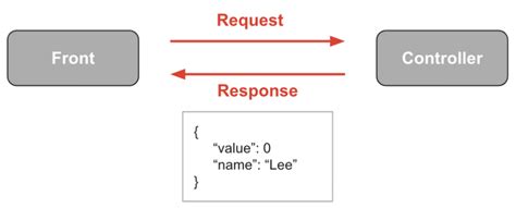Image result for Controller Code Example in Spring Boot