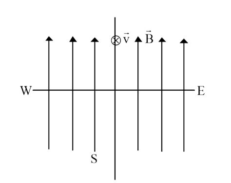 A 5 MeV proton moves vertically downward through a magnetic field of ...
