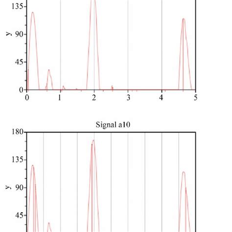Image result for Function Signal
