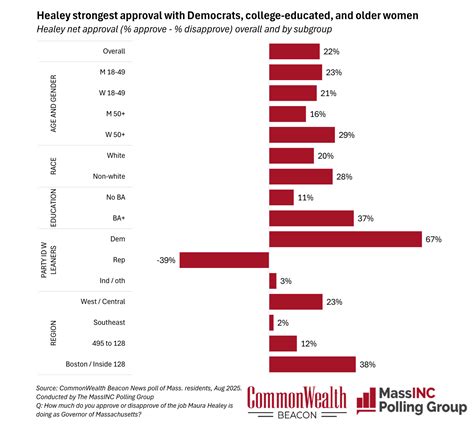 MassINC poll: Just over half of voters approve of Healey's performance