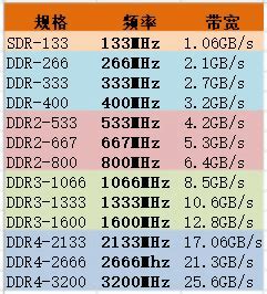 DDR4 2400到DDR4 3200，最大内存频率买多少？为什么买了高频 速度却上不去 - 知乎
