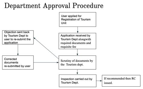 Procedure & Checklist Applications to be submitted online for HP ...