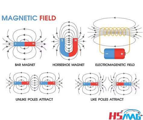 Image result for Using Magnet Images