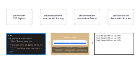 XXe Vulnerabilities 的图像结果