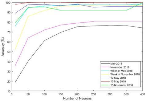 Using the IBM SPSS SW Tool with Wavelet Transformation for CO2 ...