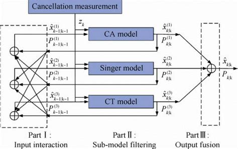 Image result for IMM Tracking Algorithm