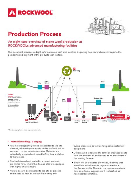 Rockwool Stone Wool Manufacturing Production Process Fact Sheet | Download Free PDF | Natural ...