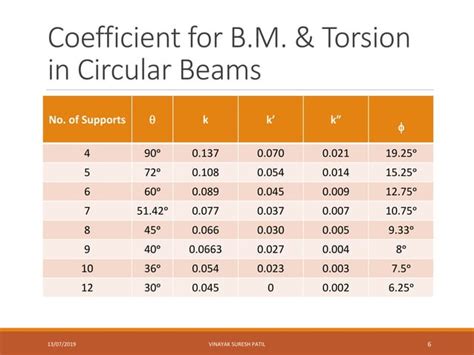Curved Beam Design Example 的图像结果