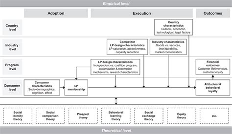 Image result for Loyalty Program Org Chart