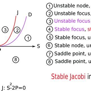 Image result for Jacobi method Convergence and Stability