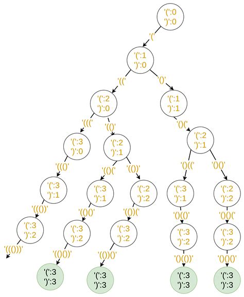 Image result for Generate Parentheses Dynamic Programming