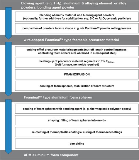 Image result for Scheduling Process Steps APM