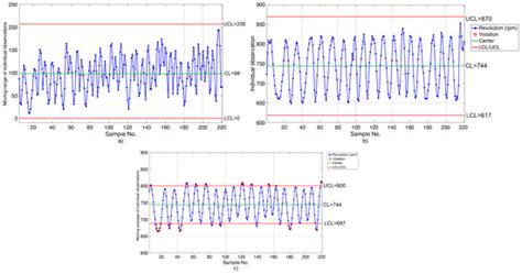 Statistical Process Control Charts Applied to Rock Disintegration ...