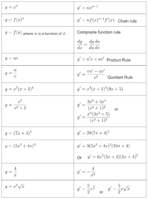 Image result for Differentiation Rules Explained