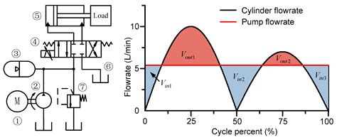 Design of A New Hydraulic Accumulator for Transient Large Flow Compensation