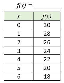 Image result for Types of Function Tables