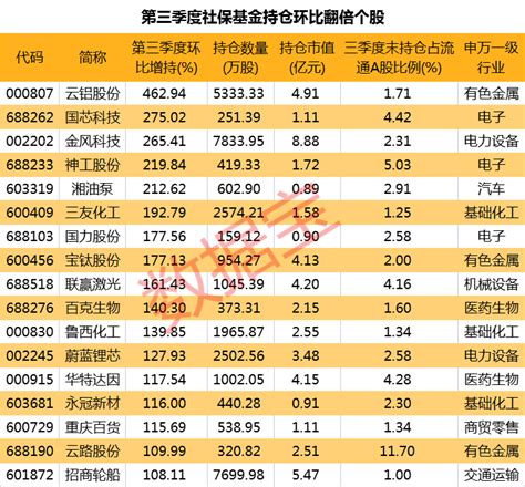 社保基金持仓-选股条件大放送 - 知乎