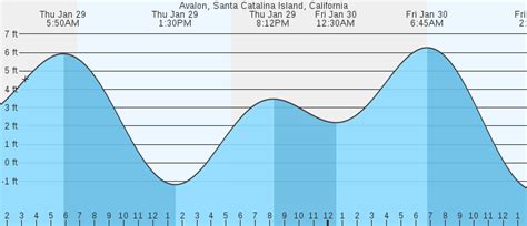 Avalon, Santa Catalina Island, CA Tides :: MarineWeather.net