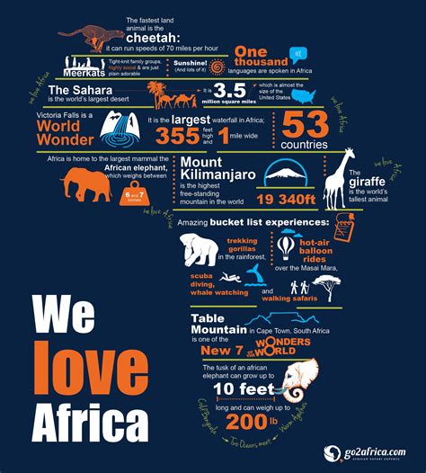 What Are 5 Facts About Africa
