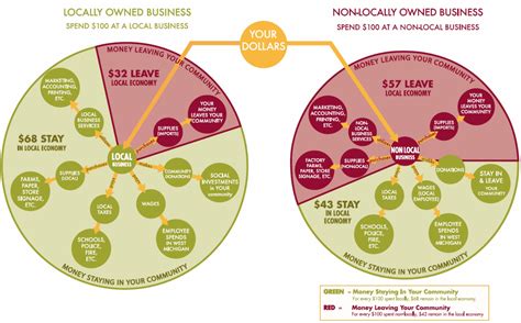 Local Economy 的图像结果