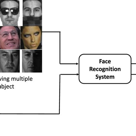Image result for Face Recognition Using Deep Learning