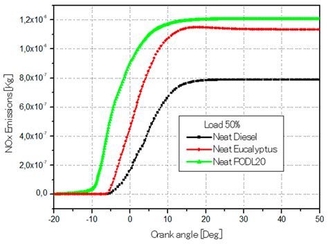Prediction and Simulation of Biodiesel Combustion in Diesel Engines ...