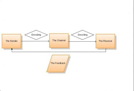 Image result for Communication Cycle of Computer