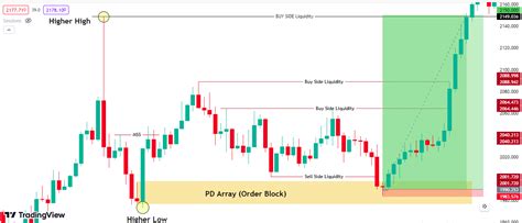 ICT Trading Strategy 的图像结果