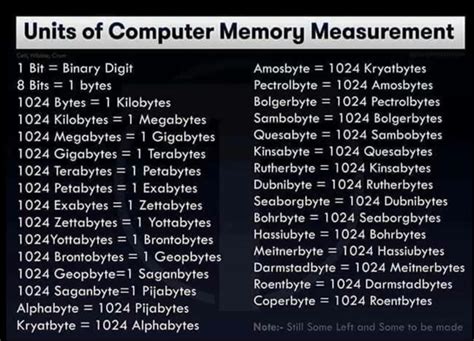 Memory Measurement Unit Chart 的图像结果