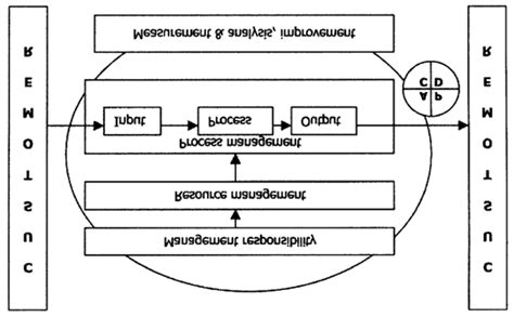 Image result for What Is the Quality Management Process Model