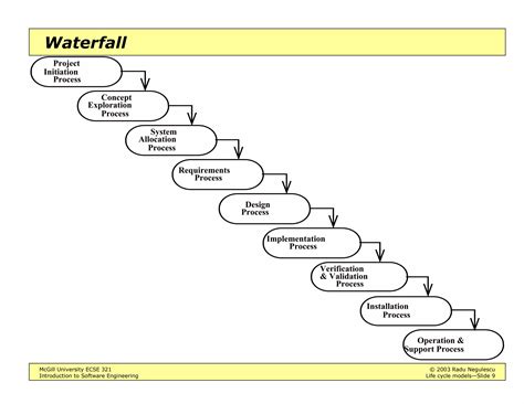 Image result for Software Engineering Life Cycle Models