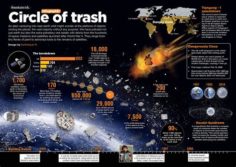 Garbage in earth orbit | Fountain Ink