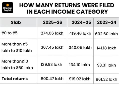 Number of people earning ₹5-10 lakh tripled in 3 years